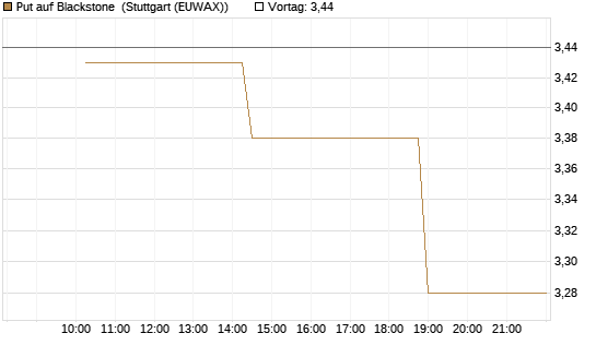 Put auf Blackstone [Morgan Stanley & Co. Int. plc] Chart
