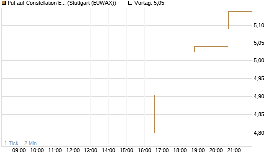 Put auf Constellation Energy [Morgan Stanley & Co. Int. plc] Chart