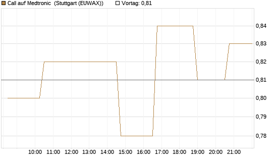 Call auf Medtronic [Morgan Stanley & Co. Int. plc] Chart
