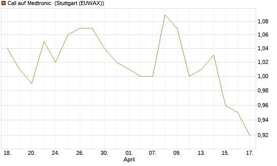 Call auf Medtronic [Morgan Stanley & Co. Int. plc] Chart