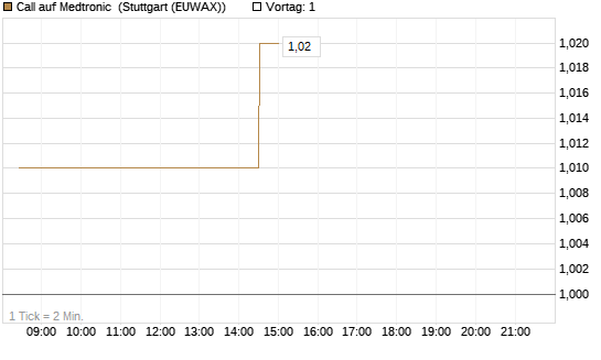 Call auf Medtronic [Morgan Stanley & Co. Int. plc] Chart