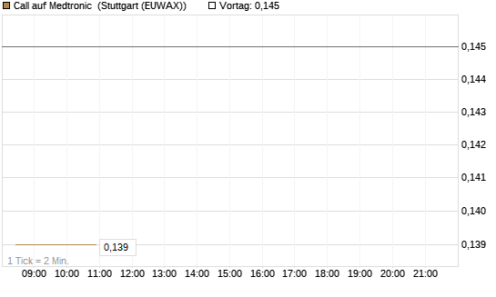 Call auf Medtronic [Morgan Stanley & Co. Int. plc] Chart