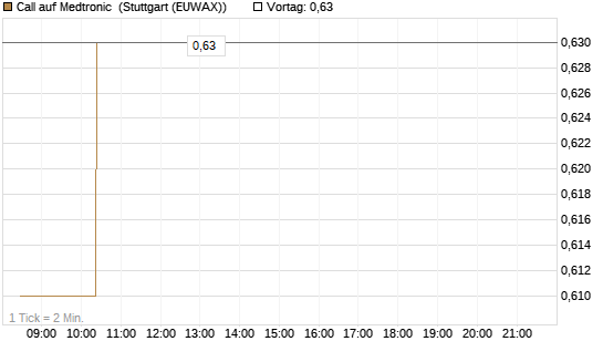Call auf Medtronic [Morgan Stanley & Co. Int. plc] Chart