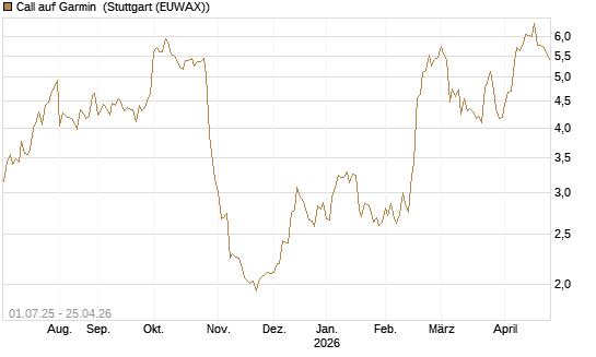 Call auf Garmin [Morgan Stanley & Co. Int. plc] Chart