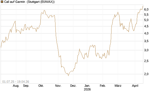 Call auf Garmin [Morgan Stanley & Co. Int. plc] Chart