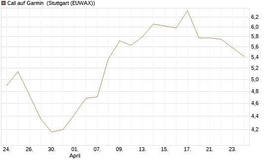 Call auf Garmin [Morgan Stanley & Co. Int. plc] Chart