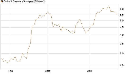 Call auf Garmin [Morgan Stanley & Co. Int. plc] Chart