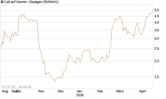 Call auf Garmin [Morgan Stanley & Co. Int. plc] Chart