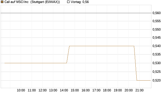 Call auf MSCI Inc [Morgan Stanley & Co. Int. plc] Chart