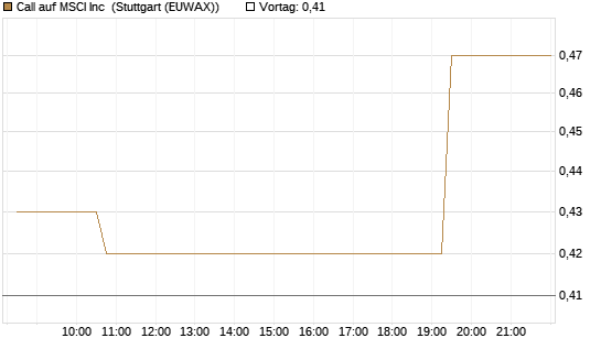 Call auf MSCI Inc [Morgan Stanley & Co. Int. plc] Chart