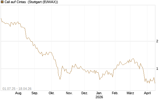 Call auf Cintas [Morgan Stanley & Co. Int. plc] Chart