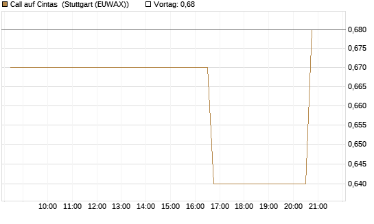 Call auf Cintas [Morgan Stanley & Co. Int. plc] Chart
