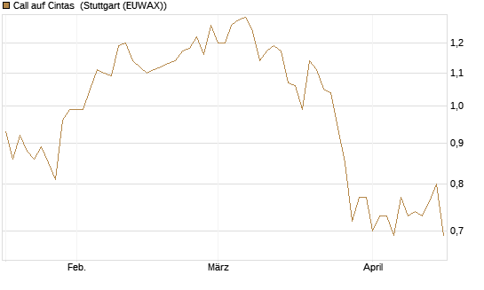 Call auf Cintas [Morgan Stanley & Co. Int. plc] Chart