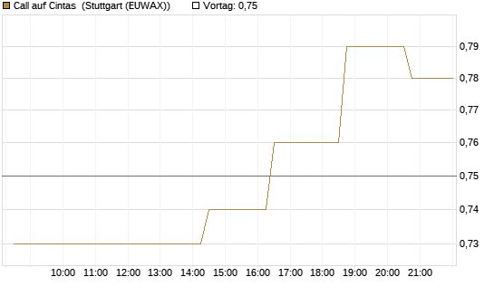 Call auf Cintas [Morgan Stanley & Co. Int. plc] Chart