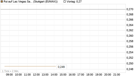Put auf Las Vegas Sands [Morgan Stanley & Co. Int. plc] Chart