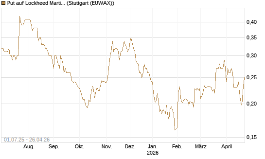 Put auf Lockheed Martin [Morgan Stanley & Co. Int. plc] Chart