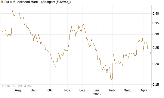 Put auf Lockheed Martin [Morgan Stanley & Co. Int. plc] Chart