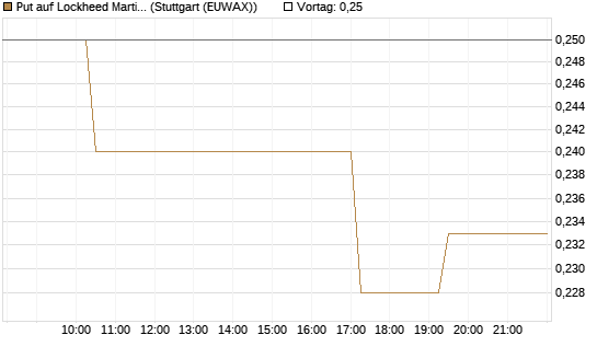 Put auf Lockheed Martin [Morgan Stanley & Co. Int. plc] Chart