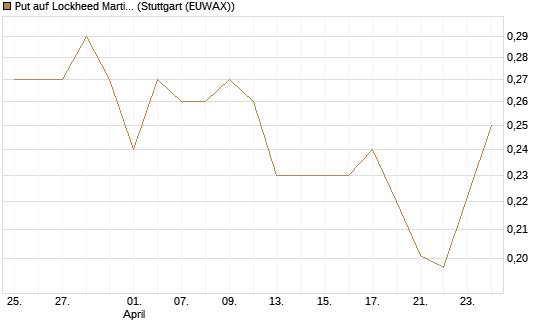 Put auf Lockheed Martin [Morgan Stanley & Co. Int. plc] Chart