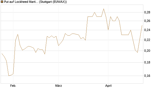 Put auf Lockheed Martin [Morgan Stanley & Co. Int. plc] Chart