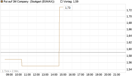 Put auf 3M Company [Morgan Stanley & Co. Int. plc] Chart