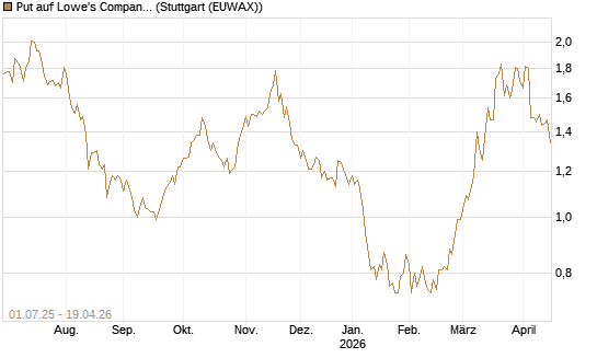 Put auf Lowe's Companies [Morgan Stanley & Co. Int. plc] Chart