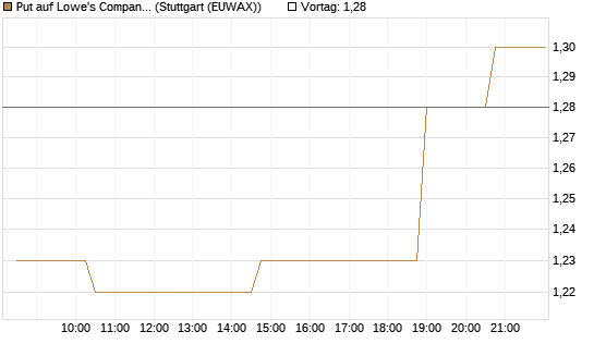Put auf Lowe's Companies [Morgan Stanley & Co. Int. plc] Chart