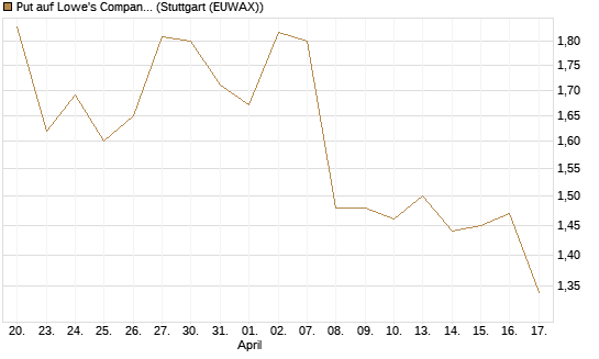 Put auf Lowe's Companies [Morgan Stanley & Co. Int. plc] Chart