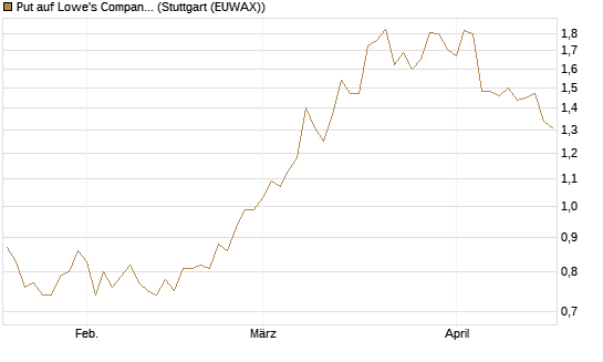 Put auf Lowe's Companies [Morgan Stanley & Co. Int. plc] Chart