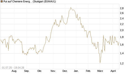 Put auf Cheniere Energy [Morgan Stanley & Co. Int. plc] Chart