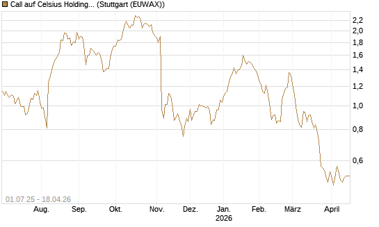 Call auf Celsius Holdings [Morgan Stanley & Co. Int. plc] Chart