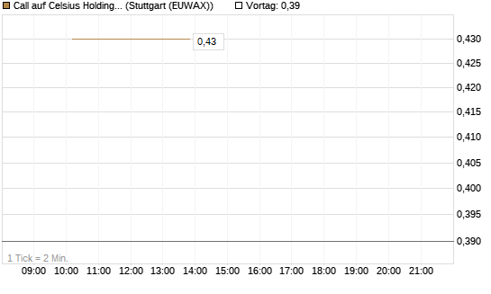 Call auf Celsius Holdings [Morgan Stanley & Co. Int. plc] Chart