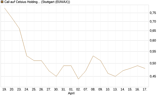 Call auf Celsius Holdings [Morgan Stanley & Co. Int. plc] Chart