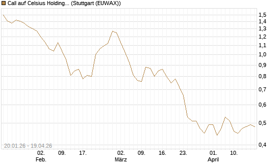 Call auf Celsius Holdings [Morgan Stanley & Co. Int. plc] Chart
