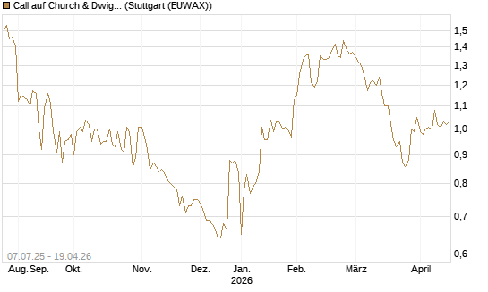 Call auf Church & Dwight [Morgan Stanley & Co. Int. plc] Chart