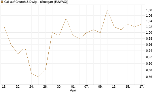 Call auf Church & Dwight [Morgan Stanley & Co. Int. plc] Chart