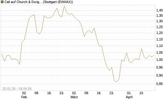 Call auf Church & Dwight [Morgan Stanley & Co. Int. plc] Chart