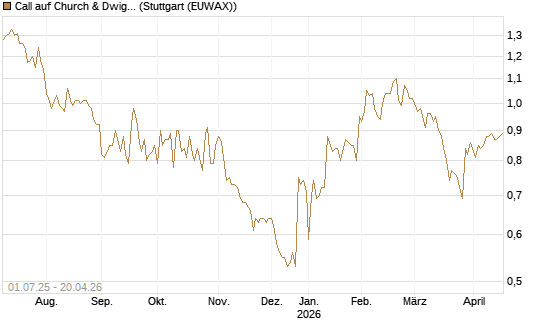 Call auf Church & Dwight [Morgan Stanley & Co. Int. plc] Chart