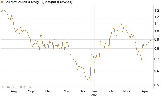 Call auf Church & Dwight [Morgan Stanley & Co. Int. plc] Chart