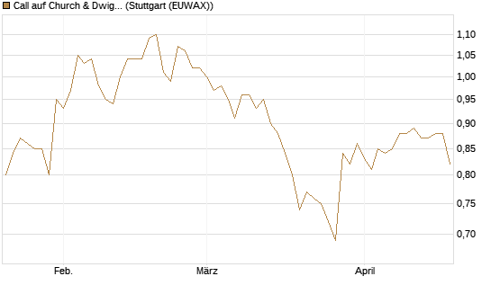Call auf Church & Dwight [Morgan Stanley & Co. Int. plc] Chart