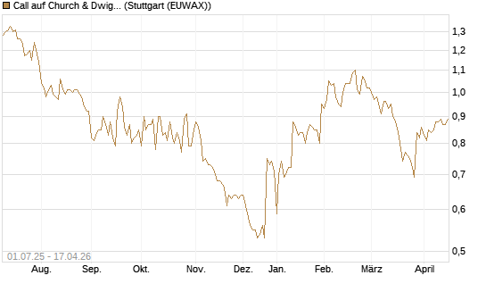 Call auf Church & Dwight [Morgan Stanley & Co. Int. plc] Chart