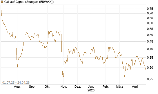 Call auf Cigna [Morgan Stanley & Co. Int. plc] Chart