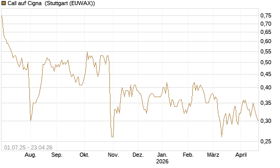 Call auf Cigna [Morgan Stanley & Co. Int. plc] Chart