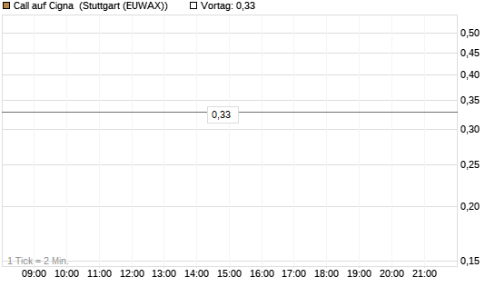 Call auf Cigna [Morgan Stanley & Co. Int. plc] Chart