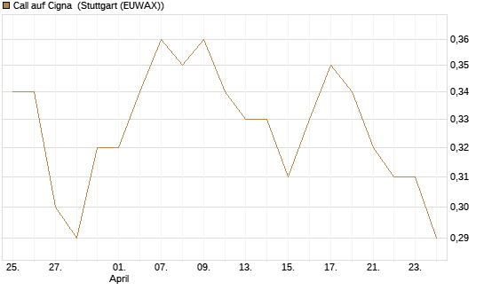 Call auf Cigna [Morgan Stanley & Co. Int. plc] Chart