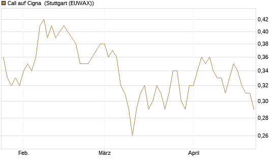Call auf Cigna [Morgan Stanley & Co. Int. plc] Chart