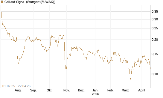 Call auf Cigna [Morgan Stanley & Co. Int. plc] Chart