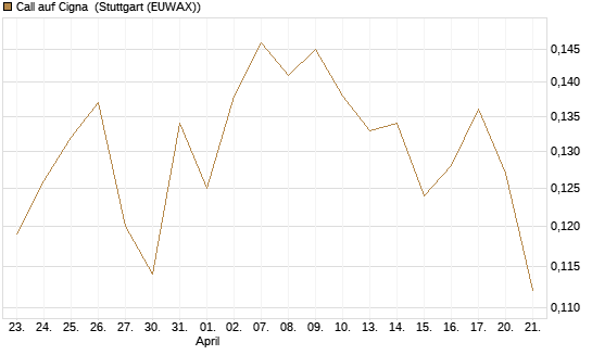 Call auf Cigna [Morgan Stanley & Co. Int. plc] Chart