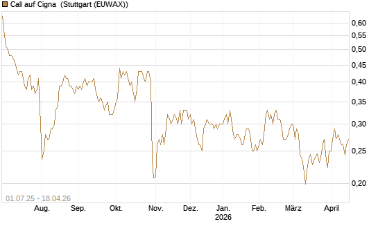Call auf Cigna [Morgan Stanley & Co. Int. plc] Chart