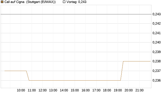 Call auf Cigna [Morgan Stanley & Co. Int. plc] Chart